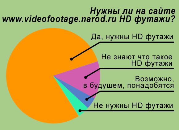 диаграмма ответов на вопрос: нужны ли на сайте videofootage.narod.ru HD футажи?